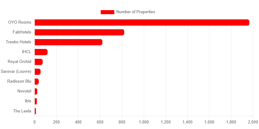 Top 10 Hotel Chains in India